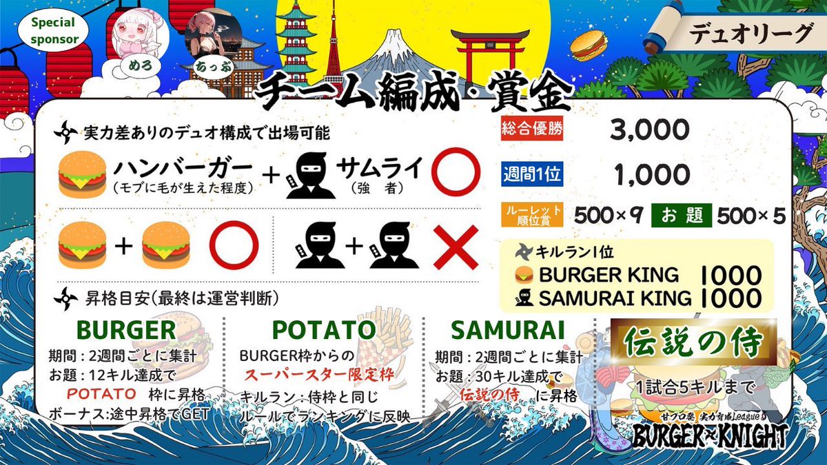 sumeragi_eni's tweet photo. 本日22時～エニ配信☘️

⚔️🍔BURGER NIGHT  Day1🍔⚔️

2年目に突入したBURGERNIGHT‼️
今月はなんと…23チームが参戦‼️‼️

果たして良きスタートダッシュを切るのはどのチームか⁉️⁉️

https://t.co/BAG0YlDVsw https://t.co/tQpVpQJQYi