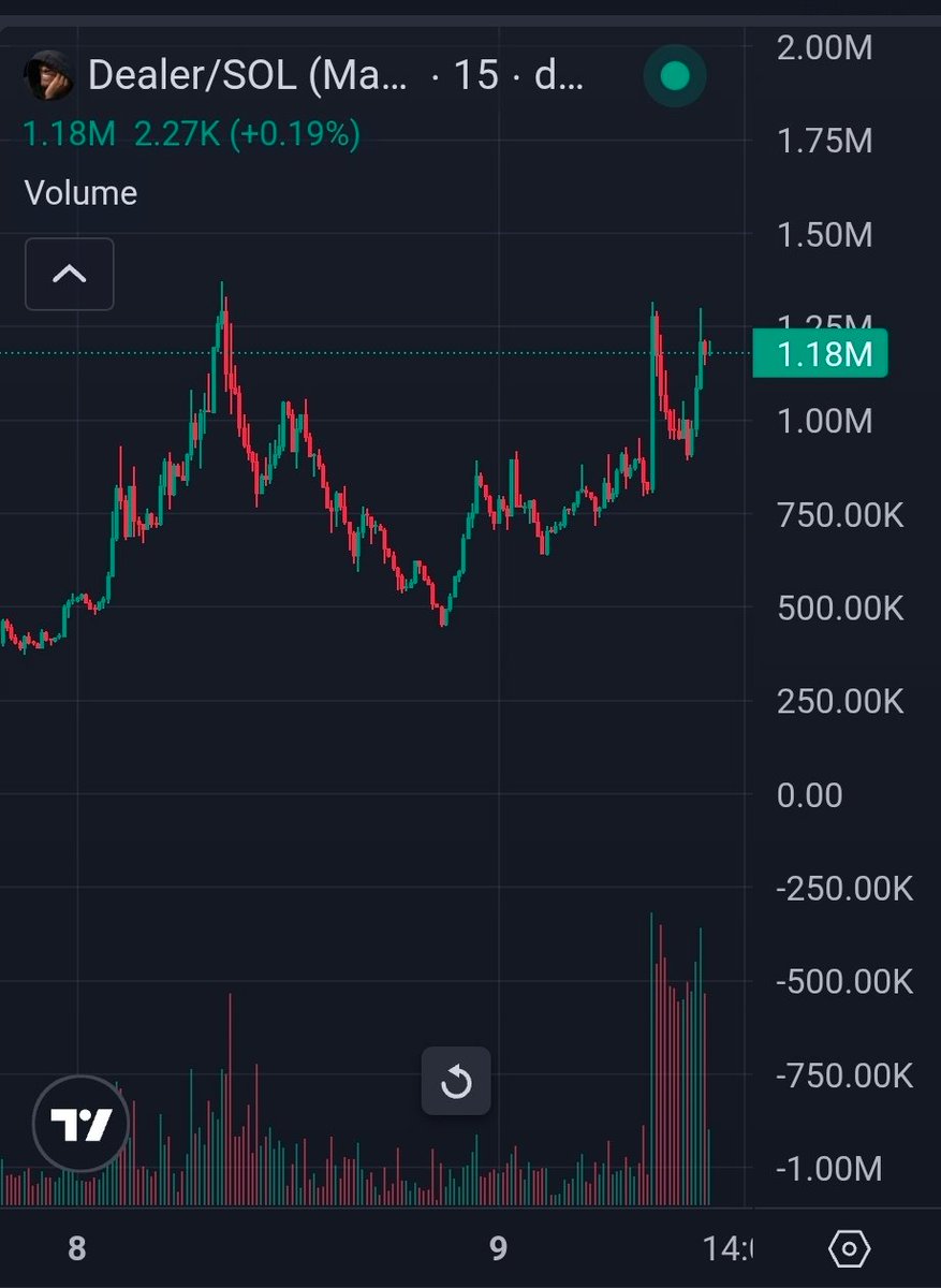 CryptoThannos's tweet photo. That 450K dip was your last chance to ape $DEALER in dip.

I told you it's inevitable.

Now we are back above a milly.

More is cooking tonight. https://t.co/ApgVro2B2V