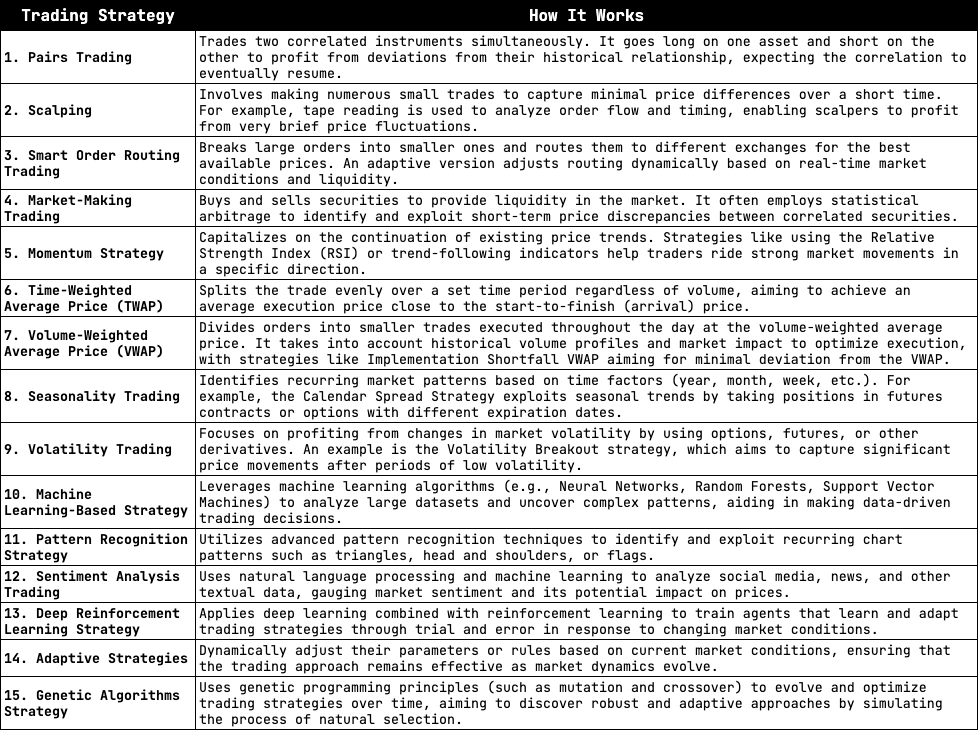 quantscience_'s tweet photo. Top 10 Algorithmic Trading Strategies (and how they work) 🧵 https://t.co/tqO7Ol7mEw