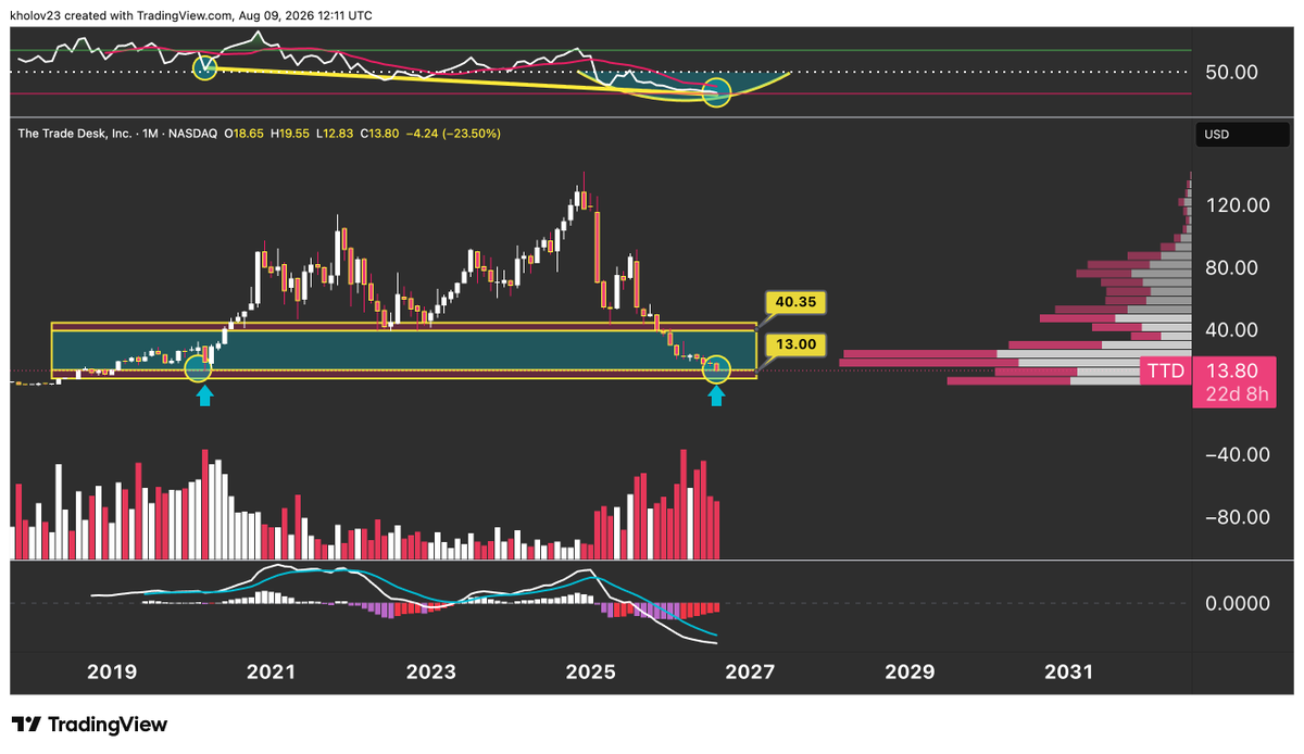 kholov23's tweet photo. $TTD Monthly Candle Chart 

Me and @rwebgeorge hate this bag more than Michael Saylor

Dear Lord give me any signs if it has that potential