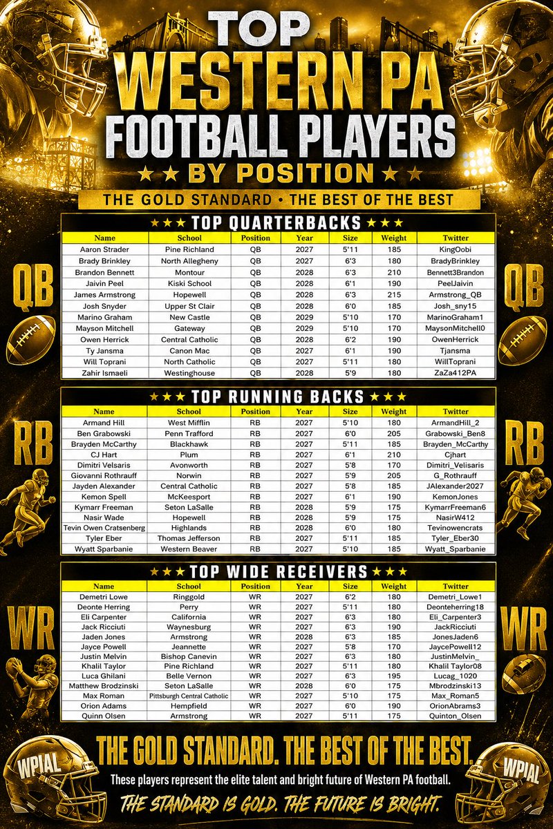 wpialsportsnews's tweet photo. 💥WPIAL Top Players💥             Pg1

Here is the #WPIAL Top Offensive & Defensive Players by position for the upcoming 2026 season. We also included 100 players selected to the Honorable Mention list on Pg2 who just missed out on being picked as a top 12 player at their position. To see the  FULL 26 page Preview Magazine go to and it FOLLOW our Instagram page and Facebook page. 

Instagram = @the_contentking1 

Facebook = https://t.co/MGDQixGfhq

The FULL Preview Magazine will be sent to 400+ college coaches via email and viewed by 350,000+ people on a combination of Twitter, Facebook, the internet and Instagram. Every year It is the most viewed preseason top high school players list in the country.

Pg1 = Top Players by Position 
Pg2 = 100 Honorable Mention list