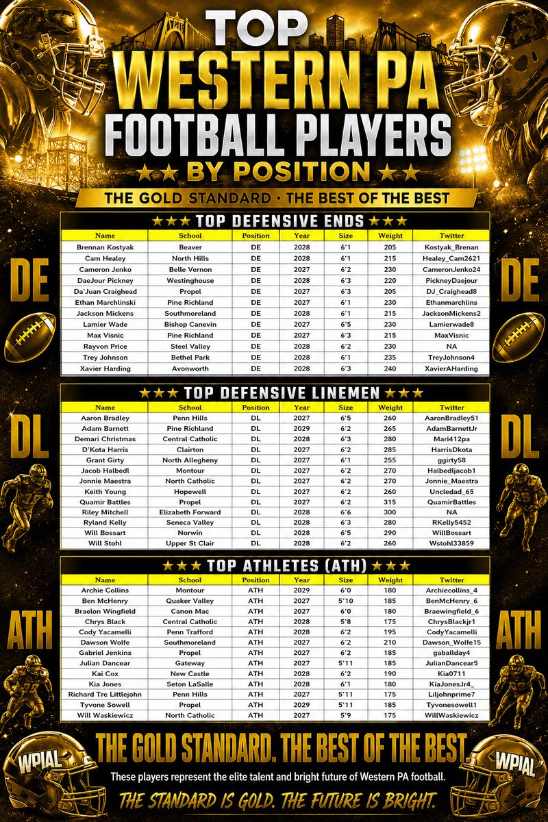 wpialsportsnews's tweet photo. 💥WPIAL Top Players💥             Pg1

Here is the #WPIAL Top Offensive & Defensive Players by position for the upcoming 2026 season. We also included 100 players selected to the Honorable Mention list on Pg2 who just missed out on being picked as a top 12 player at their position. To see the  FULL 26 page Preview Magazine go to and it FOLLOW our Instagram page and Facebook page. 

Instagram = @the_contentking1 

Facebook = https://t.co/MGDQixGfhq

The FULL Preview Magazine will be sent to 400+ college coaches via email and viewed by 350,000+ people on a combination of Twitter, Facebook, the internet and Instagram. Every year It is the most viewed preseason top high school players list in the country.

Pg1 = Top Players by Position 
Pg2 = 100 Honorable Mention list