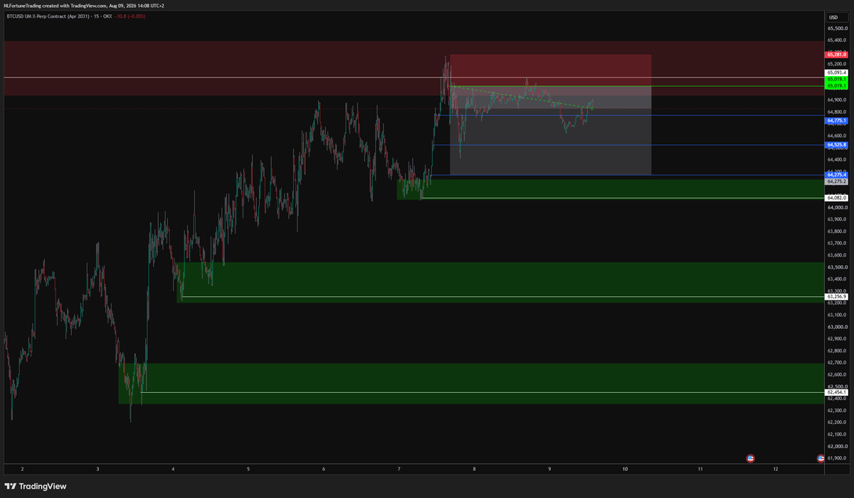 _FortuneTrading's tweet photo. bitcoin:native 2 tp's got hit on the short. 50% out. Did not move the stoploss yet. Weekend and holiday volume is real + we see a little compression right now on the lower timeframe. https://t.co/lCmkq9ECdj