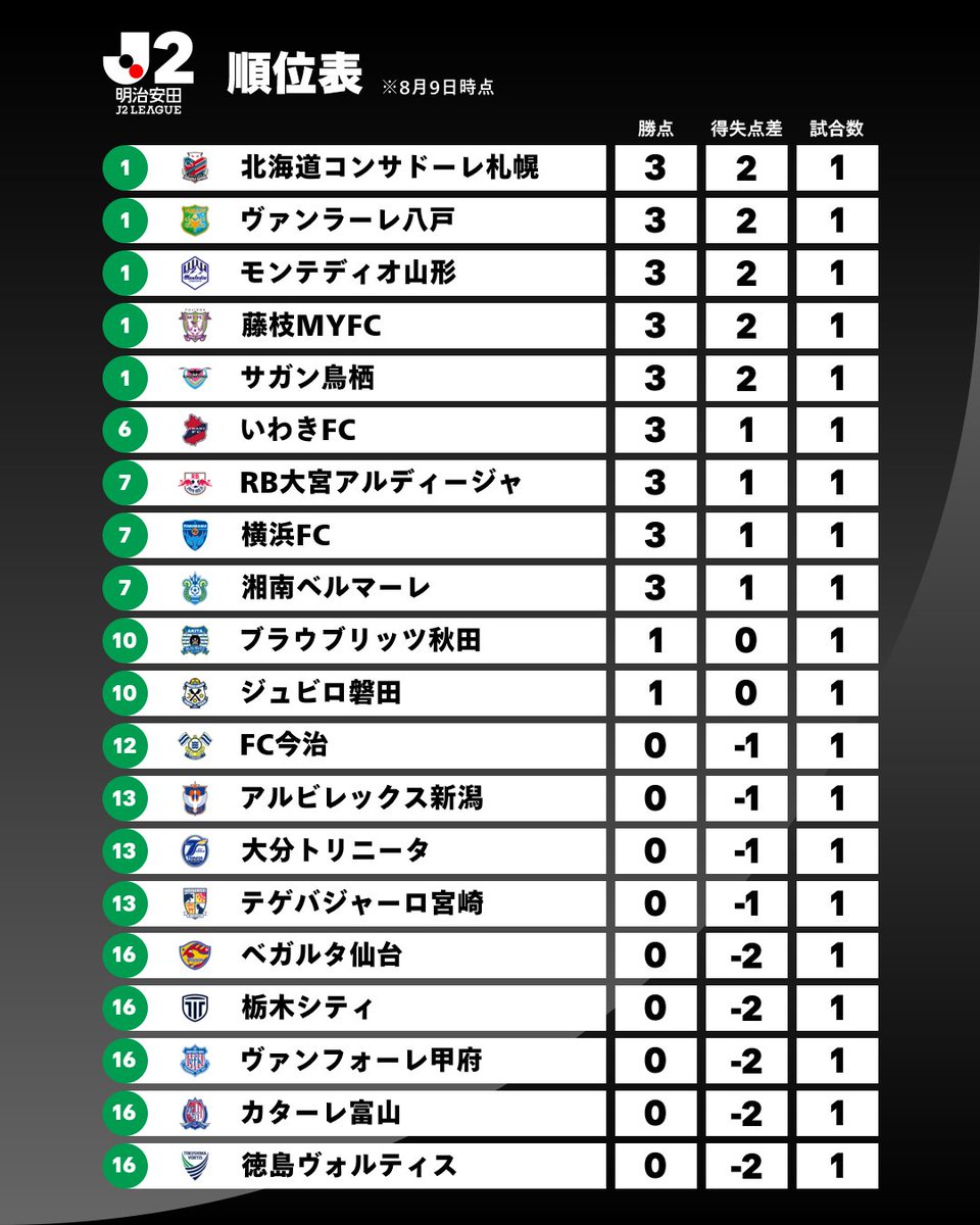 J_League's tweet photo. 𝑺𝑻𝑨𝑵𝑫𝑰𝑵𝑮𝑺

2026/27明治安田Ｊ２リーグ 順位表
※8月9日時点

詳細はこちら⏬️
https://t.co/80xXfOOd25

#Ｊリーグ https://t.co/FMKQvynIcM