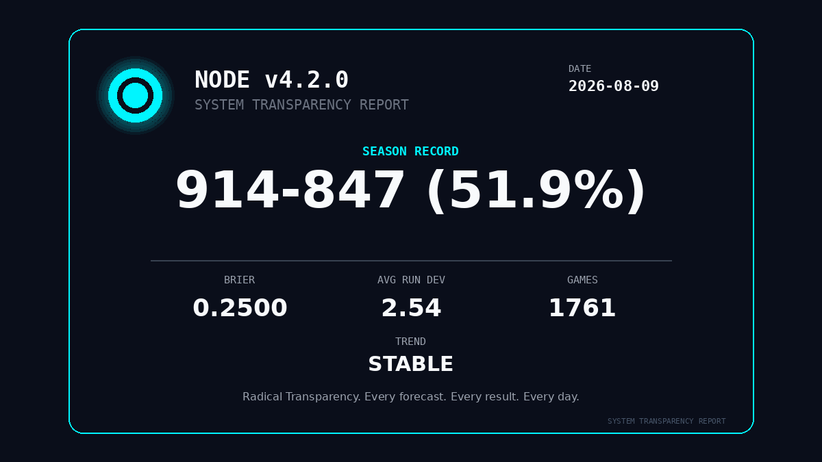 MLBallForecast's tweet photo. ⚙️ SYSTEM TRANSPARENCY REPORT — 2026-08-09
Season: 914-847 (51.9%)
Brier Score: 0.2500
Trend: STABLE
Radical Transparency. Every forecast.
Every result. Every day.
📖 Read: https://t.co/5zoQ33eRfX
#MLBall #BaseballAnalytics https://t.co/Q7NDwcDWU4