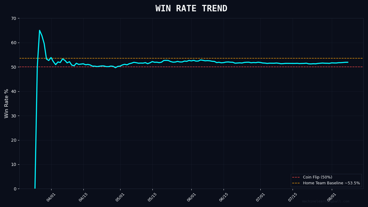 MLBallForecast's tweet photo. 📈 WIN RATE TREND
Current: 51.9% | Season: 914W-847L
Red line = coin flip (50%)
Amber line = home team baseline (~53.5%)
#MLBall #BaseballAnalytics https://t.co/6tYewWKPKb