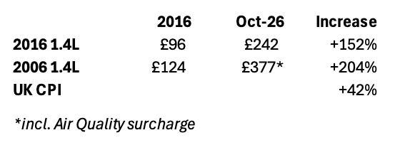 AmitDosani's tweet photo. @CamdenCouncil How can these yoy increases in resident parking charges be justified?

Even a modest 2016 Euro 6 1.4L petrol with no AQ surcharge has seen its permit rise 152% vs ~42% inflation

Why are Camden's parking charges rising so far above inflation? https://t.co/lCGWvT2ETw