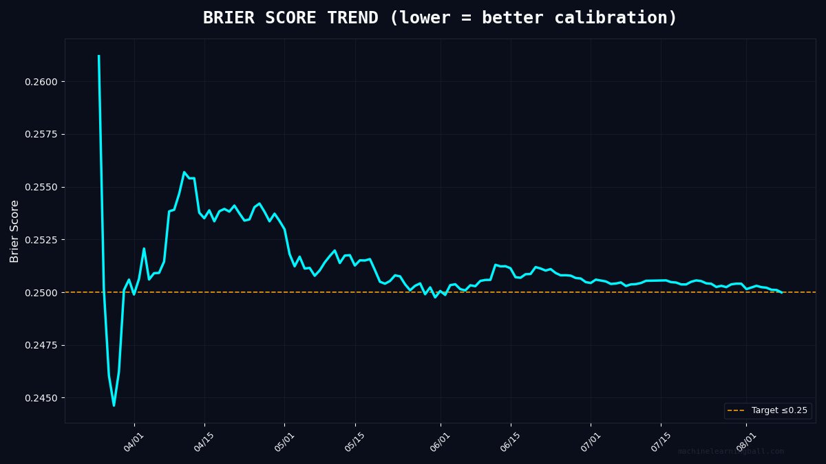MLBallForecast's tweet photo. 📊 BRIER SCORE TREND
Current Brier: 0.2500
Measures probability calibration.
Lower = more accurate confidence.
Radical Transparency means showing
calibration, not just wins.
#MLBall #BaseballAnalytics https://t.co/Xc3Lp2TkWt