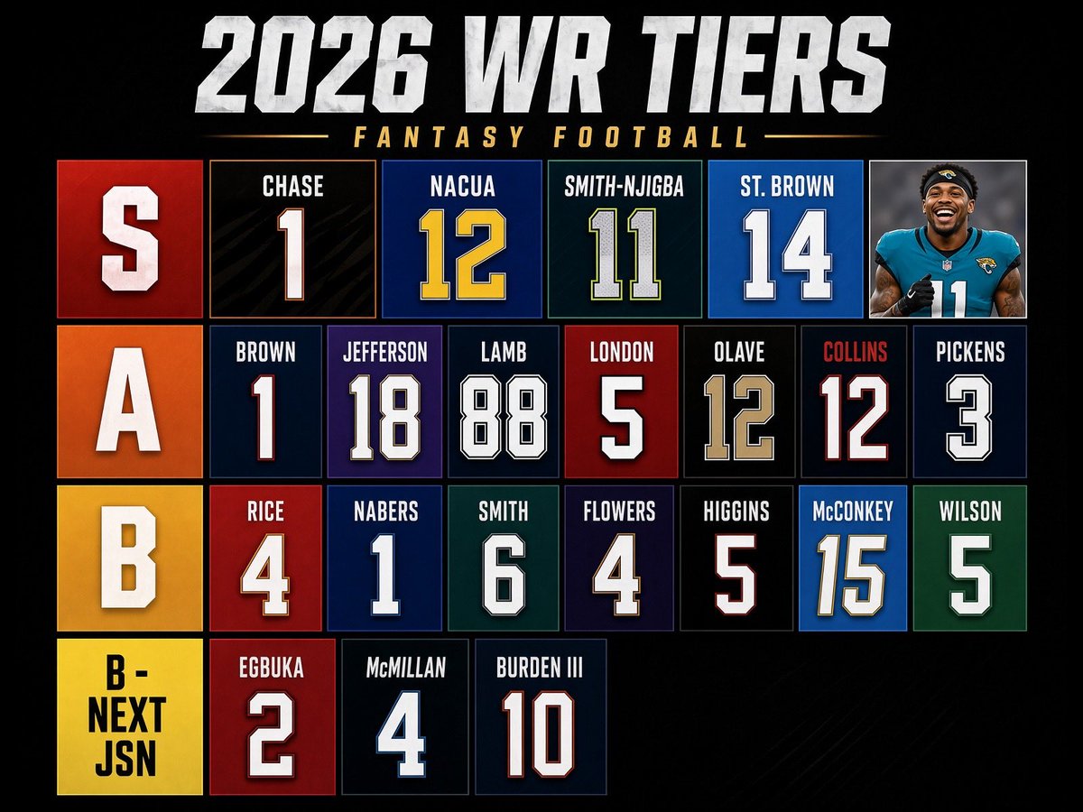 NocZenMaster's tweet photo. According to my X feed right now… this 2026 WR tier list is 100% accurate.
S-tier is locked: Chase, Puka, JSN, Amon-Ra… and Parker Washington smiling like he just got the extension and the WR1 role.
Camp reports, Trevor targeting him, extension talks still active — the algorithm has spoken.