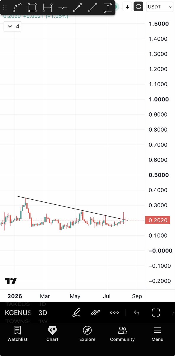Bitcoinhabebe's tweet photo. $KGEN should be an easy 50-100%. https://t.co/rhnXt8UECF