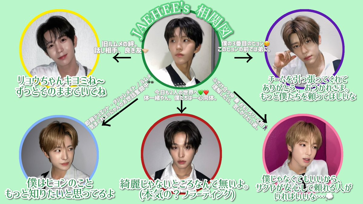 tapioca_dayo's tweet photo. うぃしの全ケミを、6人それぞれの視点から相関図にしてみた🫶🏻
彼らの発言を元にまとめた、全ケミ・全視点から見るNCT WISH🪽🎥

【パンジェリョ編】
✔︎ジェヒ🌳
✔︎リョウ🦭
✔︎サクヤ🥐 https://t.co/1m5gnMOyTo