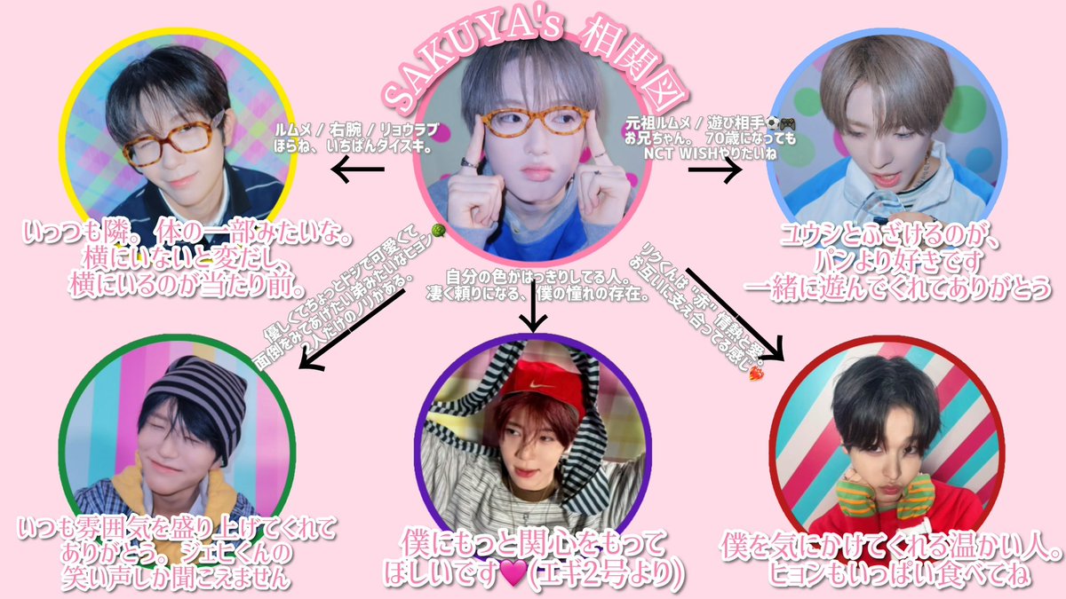 tapioca_dayo's tweet photo. うぃしの全ケミを、6人それぞれの視点から相関図にしてみた🫶🏻
彼らの発言を元にまとめた、全ケミ・全視点から見るNCT WISH🪽🎥

【パンジェリョ編】
✔︎ジェヒ🌳
✔︎リョウ🦭
✔︎サクヤ🥐 https://t.co/1m5gnMOyTo
