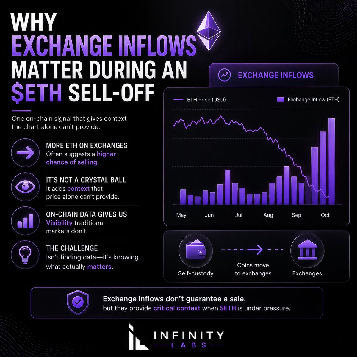InfinityLabsxyz's tweet photo. Why Exchange Inflows Matter During an $ETH Sell-Off

When $ETH experiences a sharp decline one on-chain metric quickly becomes the center of attention: exchange inflows

The reason is simple When large amounts of ETH are transferred from private wallets to centralized exchanges it often suggests that some holders may be preparing to sell While exchange inflows alone cannot predict the market's next move they provide valuable insight into investor behavior and potential short-term selling pressure

On-chain data is one of crypto's biggest advantages over traditional financial markets. Instead of relying only on price charts traders can analyze wallet activity exchange balances and capital flows to better understand what's happening behind the scenes

However it's important to remember that not every exchange deposit leads to a sale Funds may be moved for trading liquidity management collateral or other operational reasons This is why experienced analysts combine exchange inflows with other indicators such as trading volume open interest funding rates and overall market sentiment before drawing conclusions

At Infinity Labs we believe the strongest market analysis comes from combining on-chain intelligence technical analysis and macro market context Looking at multiple data points instead of relying on a single metric helps traders make more informed decisions in fast-moving crypto markets

Connect with Infinity Labs for professional crypto market insights on-chain analysis and the latest Web3 updates

#ETH #Ethereum #Crypto #OnChainAnalysis #Blockchain #InfinityLabs #CryptoTrading #Web3