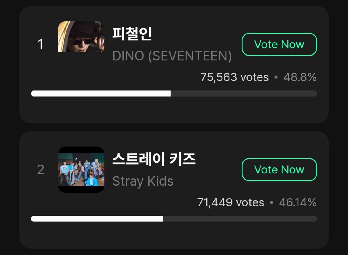 allfor17voting's tweet photo. 🗳️ VOTE FOR DINO & GET GA ENTRIES!

🎯 MCD Pick Stage — 5 votes/account = 1 entry
🔗: https://t.co/1ki72DPX5r

🎯 Muniverse Stage M Pick — 10 votes/account = 1 entry
🔗: https://t.co/bZdlk7rB9c

🎯 Music Bank Fan Stage Pick — 5 votes = 1 entry
🔗: https://t.co/nAIeHgnagk

Vote now, CARATs! Maximize your entries while supporting DINO! 🗳️