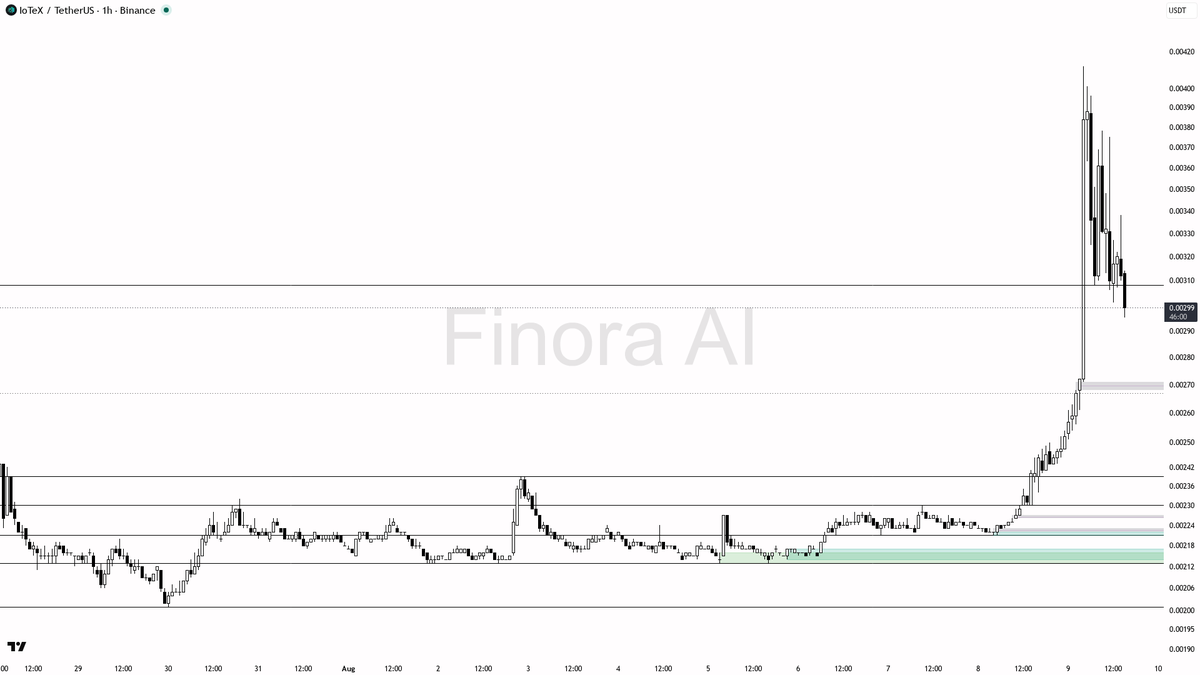 Finora_EN's tweet photo. hey! let me break down $IOTX #IOTXUSDT on the 1h for you real quick 🔍

- my bias is bullish here on the 1h (aligned with daily) even though weekly and BTC sit bearish — treat this as a counter-trend bounce that needs cleaner confirmation
- i expect price to probe the 0.00311–0.00320 area first, then stretch toward 0.00350–0.00370 and the 0.00412 swing high liquidity if momentum holds
- entry zone: 0.00276–0.00259 demand on a dip; wait for a bullish engulfing or lower-timeframe market structure shift / liquidity sweep of the recent lows before committing
- take-profits in order: 0.00311 → 0.00350 → 0.00412
- place protection beyond the structure flip; a close below 0.00221 invalidates the bullish bias and flips me bearish
- not investment advice, educational report only

📊 Want the full detailed breakdown of IOTXUSDT 1h — every level, entry and target?
One tap, free on Telegram → https://t.co/cr6YF1fU4A