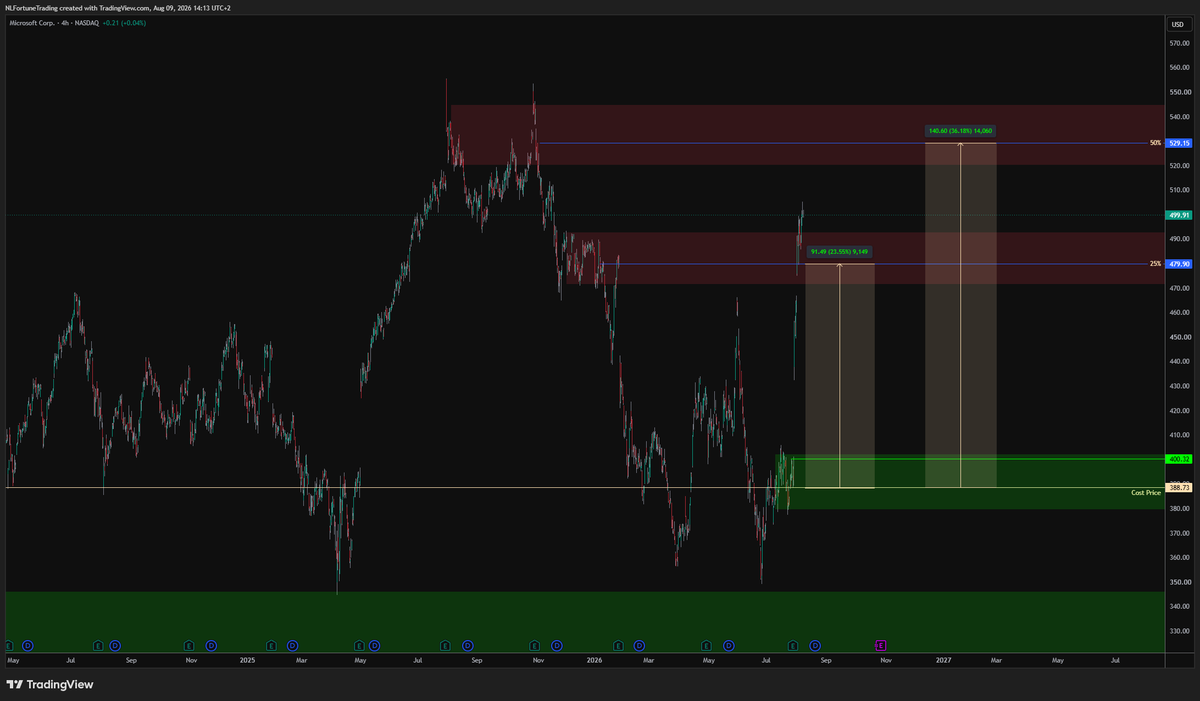 _FortuneTrading's tweet photo. $MSFT spot trading going well. 1st Take profit got hit at $479.9. Second is at $529.15. Also a new buy order at $400.32 and maybe I'll put another one around $433 https://t.co/YZ2XOdW0On
