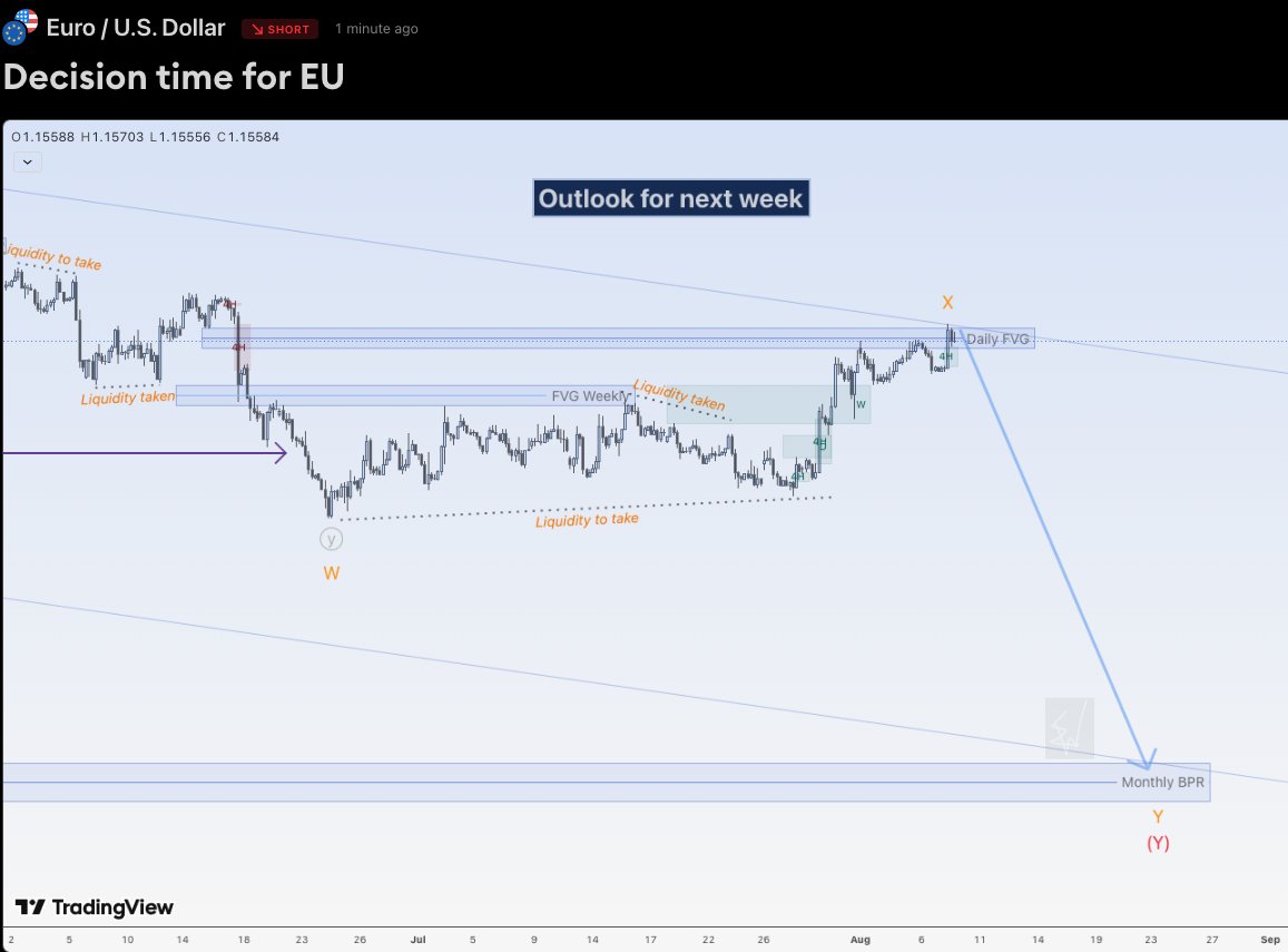 EduwaveTrading's tweet photo. Hi traders,

Last week EU went up very slowly and filled the bearish Daily FVG.

So next week is decision time for EU. This will be the last chance to go down for this pair.
If it breaks and stays above the bearish Daily FVG, the bigger trend could be changed to bullish. https://t.co/Yx0CC7H4ok