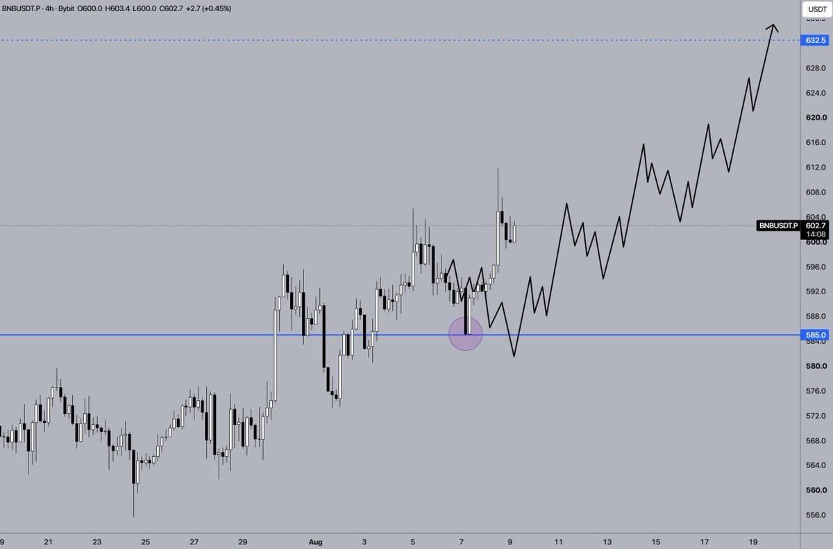 copyMurphy's tweet photo. ↗️ The price of BNB held steady at $585 and began an upward trend.

🔥 Profit on the long position: 145%. https://t.co/DXpLQX12R5