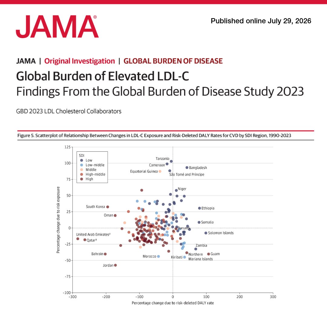JAMA_current's tweet photo. Elevated #LDLCholesterol accounted for 3.6 million deaths and 90.7 million disability-adjusted life-years worldwide in 2023, mainly through ischemic #HeartDisease and ischemic #stroke. 

🔗 https://t.co/RknyaQxSXn https://t.co/QJECcR5SC4