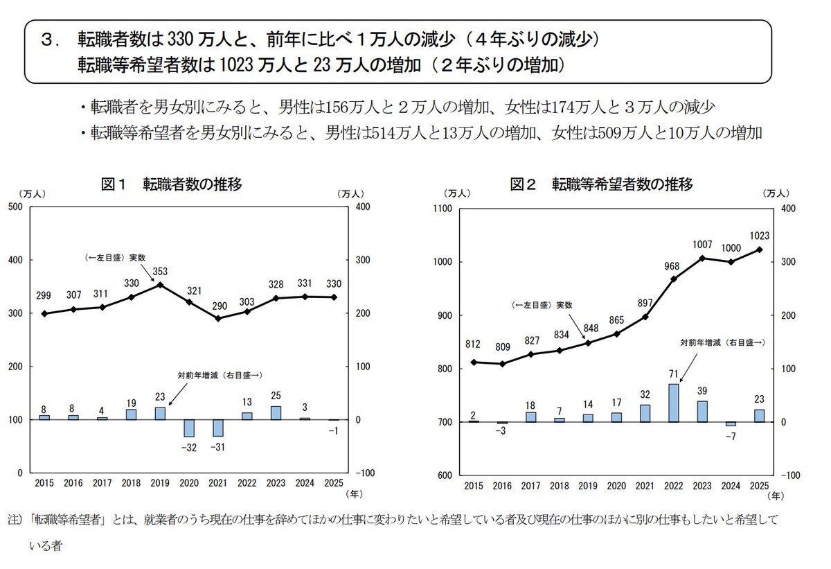 okutamidayo's tweet photo. 全体で見ても、転職希望者のうち、実際に転職する人は３割しかいない

特に事務職としては、公務員は給与も福利厚生も良い。他にやりたいこともなく、我慢できれば、辞めないほうが良さそう
https://t.co/qdrjN2PNj4 https://t.co/BteVnBdhVZ