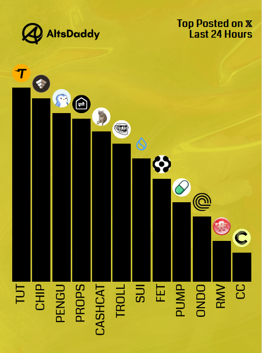 AltsDaddycom's tweet photo. 🎗️ Sunday’s Top Posted #Altcoins 🎗️

1️⃣ $TUT
2️⃣ $CHIP
3️⃣ $PENGU
4️⃣ $PROPS
5️⃣ $CASHCAT
6️⃣ $TROLL
7️⃣ $SUI
8️⃣ $FET
9️⃣ $PUMP
🔟 $ONDO
1️⃣1️⃣ $RMV
1️⃣2️⃣ $CC

Runner ups: $DASH, $NEAR, $EDU, $NOCK, $BERA

#Altseason2026 #Altcoins $DDY https://t.co/ZDMAa70fRn