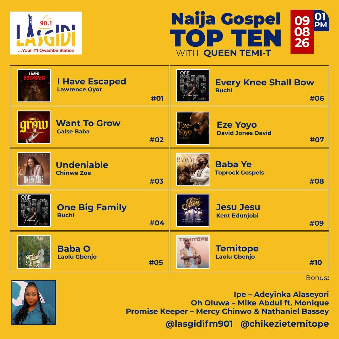 lasgidifm901's tweet photo. #NaijaGospelTopTen Wt @queentemt1 #Songs By @toprock_gospel @chinwe_zoe @mikeabdulng @mqmonique @nathanielblow @MMercychinwo @kent_edunjobi @gaisebaba @DAVIDJONESDAVID @buchibwai @lawrenceoyor @laolugbenjo @iamlaolugbenjo @yinkaalaseyori1 https://t.co/4UHEWCuDEA