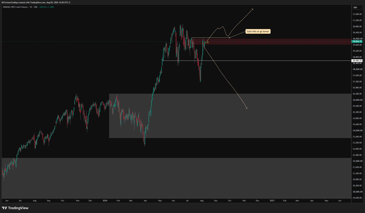 _FortuneTrading's tweet photo. #NQ1 #NASDAQ Gain $29,834 or see $26,400. https://t.co/HkYk2fIr6w