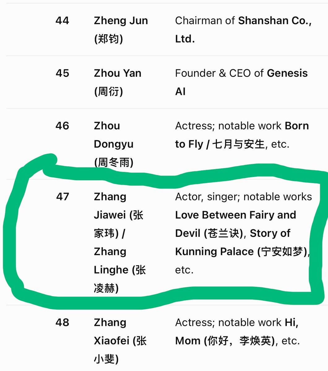 KemJYB_HR010610's tweet photo. The 2026 Ranking of the TOP 500 Chinese Youth Brands (High profile chinese public figures).

#Zhanglinghe made it into the rank, No. 47. 🎖️🥳👏🏼👏🏼

Below Zhou Dongyu. 

The updated list, indicate our Jiawei made it into the list among as The Influencial artist in Actor category. Actor & model of 6 years experience only. Linghe is pure actor & model line, got into this list, means massive influence he has! 

He isnt recognized through cable, nor kpop/idol pipeline (easy stardom) or even long career like child actors.

Not every high traffic celebs got into this list.

A splendid victory!😎
So proud!🫶🏼
Pls keep breaking records & make Walnutz proud🔥
#张家玮
#张凌赫