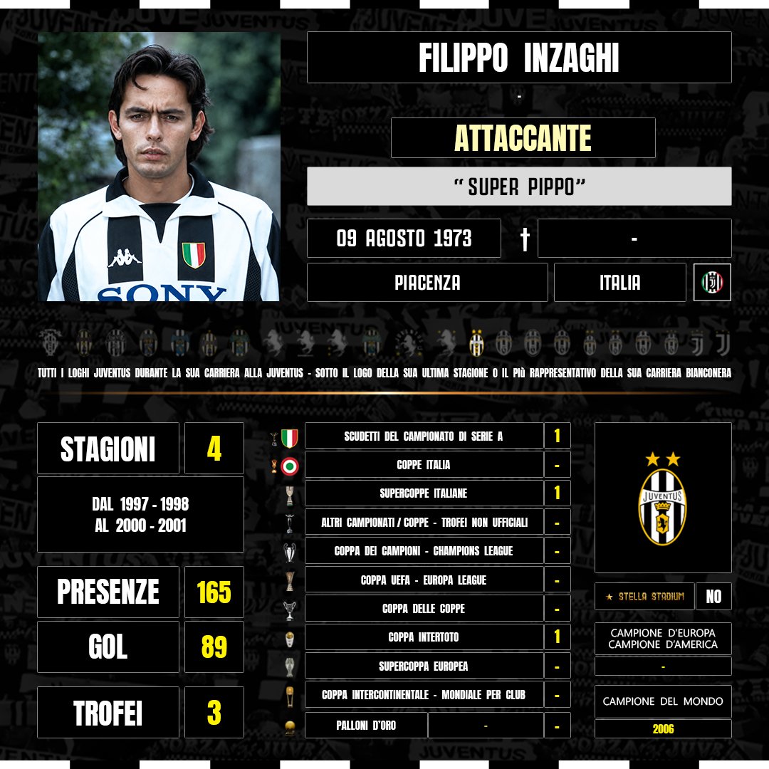 aboutjclub_'s tweet photo. Oggi compie 53 anni "#SuperPippo" #FilippoInzaghi. Con la #Juventus ha totalizzato 165 presenze e segnato 89 gol. In Bianconero ha vinto 1 Scudetto di Serie A, 1 Supercoppa Italiana e 1 Coppa Intertoto. Campione del Mondo con la Nazionale nel 2006. #FinoAllaFine #ForzaJuve https://t.co/aAWUFmrzWa