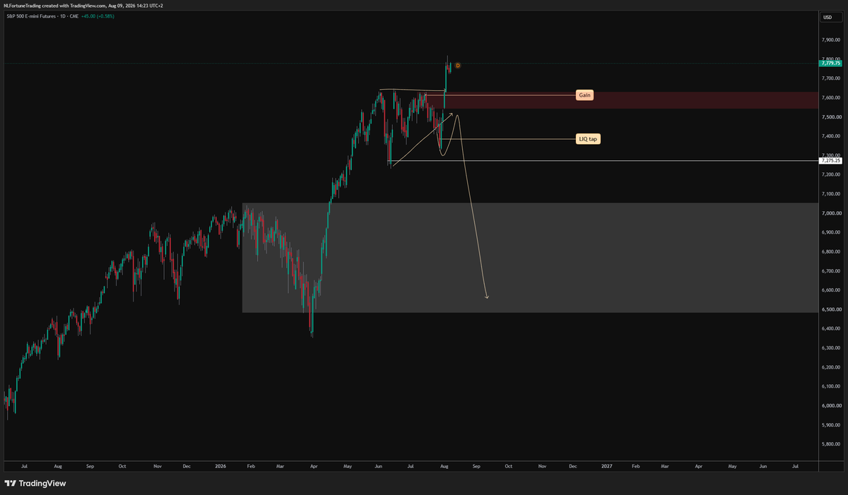 _FortuneTrading's tweet photo. #SPX #SP500 S&amp;P 500 tapped some liquidity and is showing #nasdaq how its done. https://t.co/jVHrwh8laJ