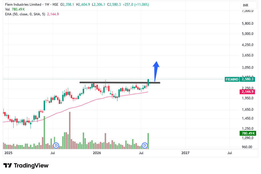 tradingsorted's tweet photo. #FIEMIND Looks Good 🔥

3000+ possible in medium term...

No buy sell recommendation... https://t.co/DsxzCUbhNb