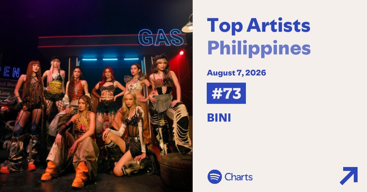 JayCion092's tweet photo. ⚠️ BLOOMS! Huwag nating kalimutang suportahan ang Walo sa pamamagitan ng pag-stream ng mga kanta nila sa Spotify, YouTube at iba pang platforms! Bumababa ranking natin sa charts.

https://t.co/yoojezLkef…

#BINI #BINI_SIGNALS_WORLDTOUR2026
#BINIxSummerSonic2026 https://t.co/5cRFF7LUXe