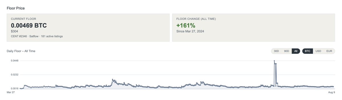 daidatep's tweet photo. The Sales Ledger’s „Stats“ tab got a major update:

Hovering a bar on the Stats tab’s „Daily Volume“ chart now shows a small mosaic of the actual CENTS sold that day, the same idea as the mini-CENT preview on the Collectors page.

The new „Floor Price“ section goes back to mint day now. Floor price from 2026-06-15 onward is reconstructed from our own listing activity and reconciled against the live orderbook; earlier history (back to March 2024) is sourced from three third-party trackers, denser/more-direct preferred where more than one covers the same day, shown only where our own tracking hadn’t started yet.