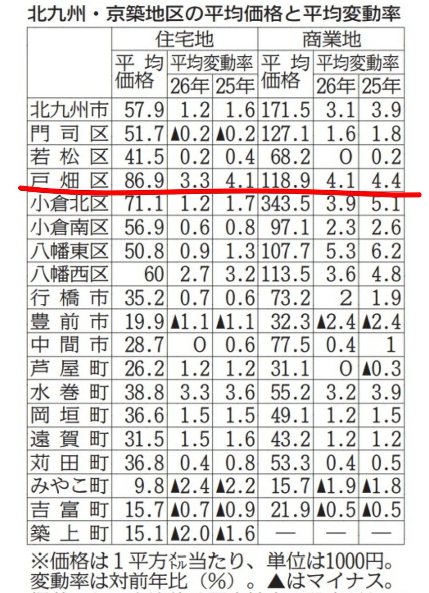 nice_naisuu's tweet photo. 戸畑区は派手さはないが、北九州市の真ん中なので、住宅地としての評価は市内で最も高い✨ https://t.co/7hyBeXBcEI