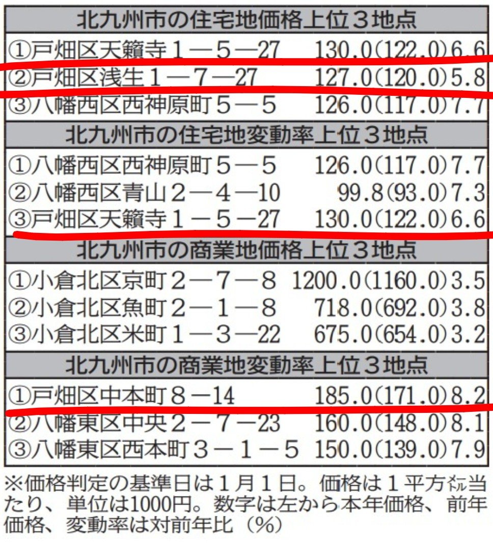 nice_naisuu's tweet photo. 戸畑区は派手さはないが、北九州市の真ん中なので、住宅地としての評価は市内で最も高い✨ https://t.co/7hyBeXBcEI