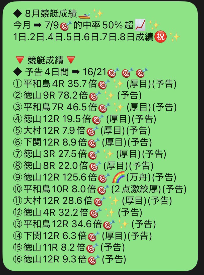 mansyuman's tweet photo. 本日もありがとうございました🍵✨

◆ 8月競艇予想🚤✨
今月 ➡︎ 7/9🎯的中率50%超📈✨
1日.2日.4日.5日.6日.7日.8日成績㊗️✨

無料予想 ▶︎ https://t.co/buYqvF5ASx【タップ🔘】

お盆休み🎌競艇で資金増やして充実させましょ✌️

🔻本日成績🔻
唐津3R🎯『適正』
徳山4R🎯『適正』
徳山6R🎯『適正2点厚目』
唐津11R🎯『無料』
唐津12R🎯『適正厚目激絞』
徳山11R🎯『適正予告』
徳山12R🎯『適正予告』
大村6R🎯『適正無料』