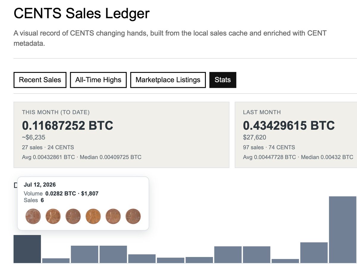 daidatep's tweet photo. The Sales Ledger’s „Stats“ tab got a major update:

Hovering a bar on the Stats tab’s „Daily Volume“ chart now shows a small mosaic of the actual CENTS sold that day, the same idea as the mini-CENT preview on the Collectors page.

The new „Floor Price“ section goes back to mint day now. Floor price from 2026-06-15 onward is reconstructed from our own listing activity and reconciled against the live orderbook; earlier history (back to March 2024) is sourced from three third-party trackers, denser/more-direct preferred where more than one covers the same day, shown only where our own tracking hadn’t started yet.