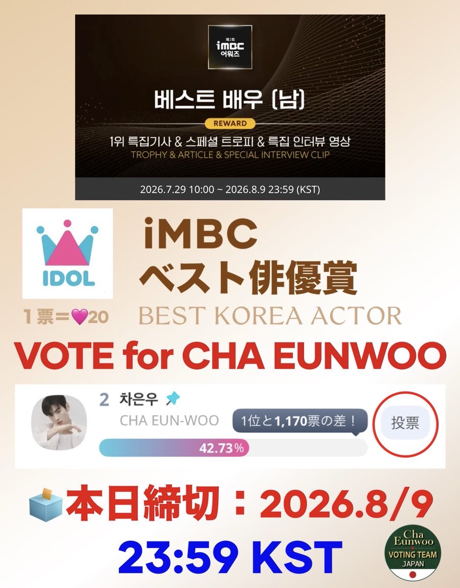 CEWJPvotingteam's tweet photo. 🏆iMBC AWARDS🏆
🏆🇰🇷ベスト俳優賞 BEST KOREA ACTOR
／
📣本日8/9（23:59KST）投票締切です！
📣お手持ちの全🩷を #チャウヌ に投入願います🔥
＼
🗳️IDOL CHAMP
🗳️ファン投票100％
🗳️１票＝🩷20／無制限投票
🔗 https://t.co/1oRH4qwVOh 

🏆勝者特典：トロフィー、特集記事 他

#차은우 #CHAEUNWOO #车银优 #ชาอึนอู #車銀優 @CHAEUNWOO_offcl