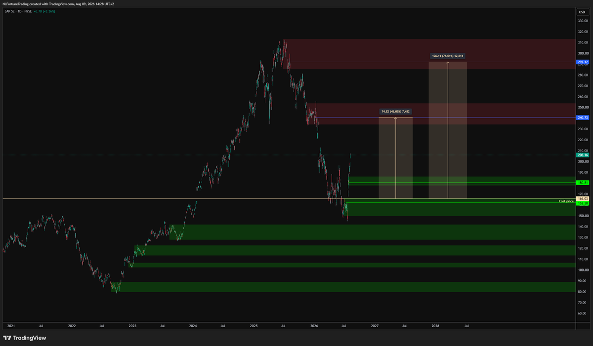 _FortuneTrading's tweet photo. $SAP  Also pumping like crazy last week. 1st Take profit at $240 second at $292. Also 2 new buy orders at $162 and $180. https://t.co/asQTAMNhiO