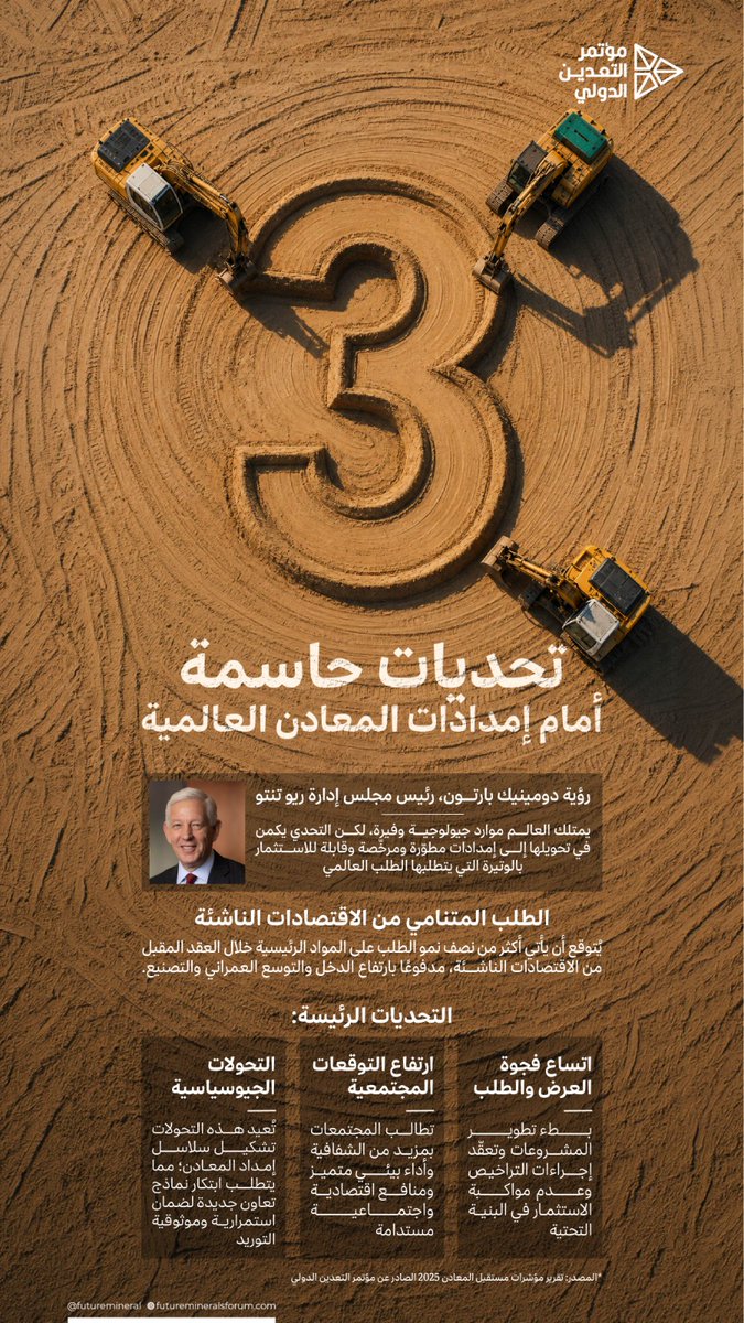 FutureMineral's tweet photo. يسلط تقرير "مؤشرات مستقبل المعادن" الضوء على رؤية دومينيك بارتون، رئيس مجلس إدارة "ريو تنتو"، الذي يؤكد على أن التحدي الأساسي لا يكمن في نقص الموارد الجيولوجية، بل في طول وتعقيد تحويلها إلى إمدادات مطوّرة ومرخّصة وقابلة للاستثمار، بالسرعة اللازمة لمواكبة الطلب العالمي المتنامي. ويحدد بارتون ثلاثة تحديات رئيسة تتطلب تعاونًا دوليًا أوسع لبناء سلاسل إمداد معدنية أكثر مرونة. 

تعرّفوا على هذه التحديات في التقرير عبر الرابط:
https://t.co/sDkeXqeqBN