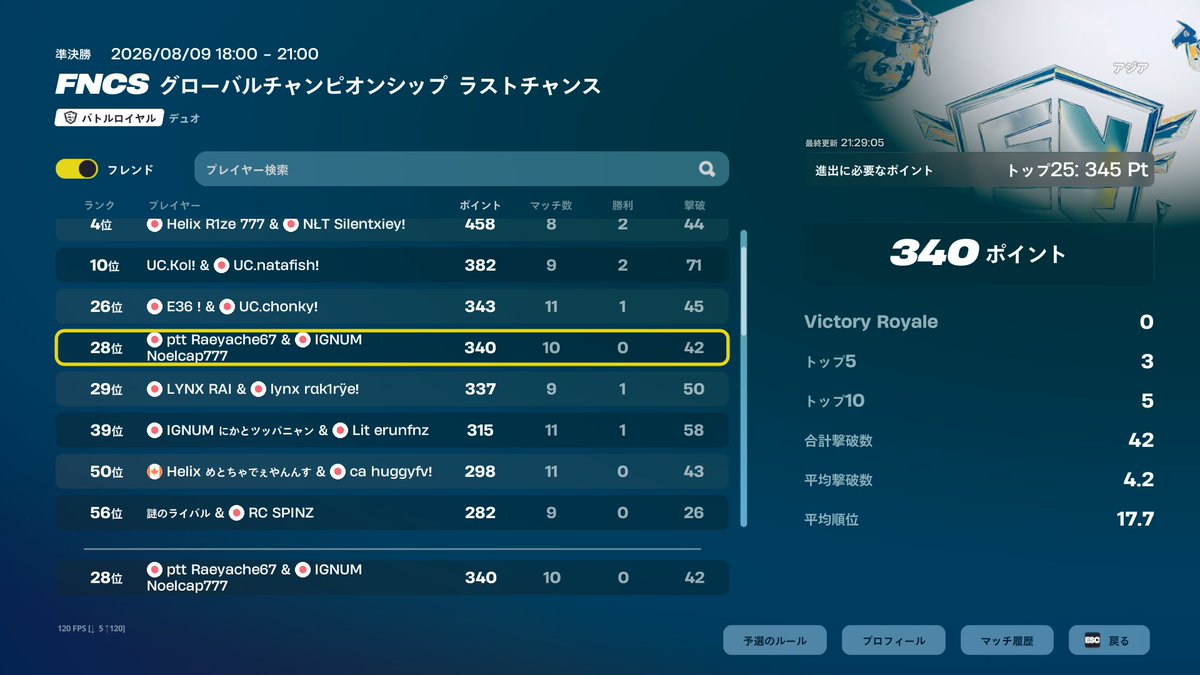 Noelfn_w's tweet photo. 5ポイント差で28位
ラスマ粘着されてなかったら突破だった
ガチ悔しい https://t.co/EeQZBNusxO