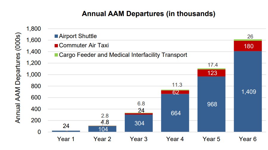 urbanairmobili1's tweet photo. FAA’s new AAM forecast – “24,600 departures in the first year and 28 trips a day for each AAM aircrafft” https://t.co/qQIIsyGwXc https://t.co/WC2GZa7kU4