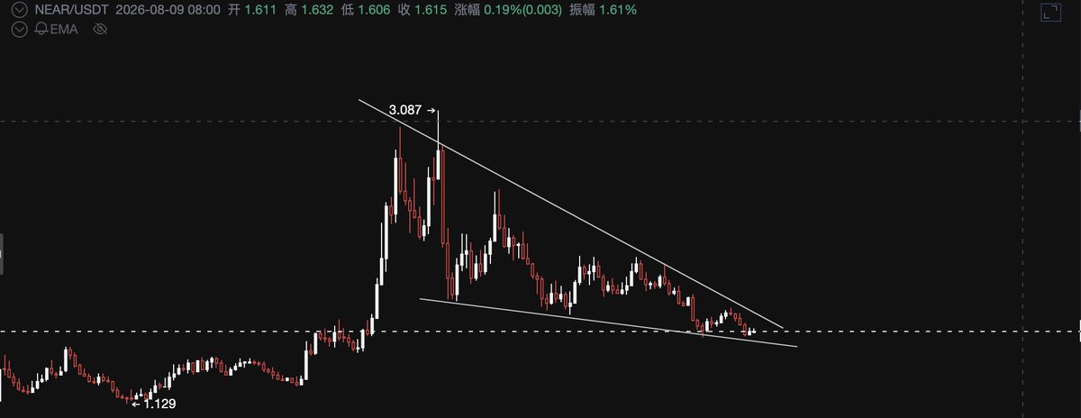 btcfill's tweet photo. #ALTCoin 系列
NEAR经过了两个多月的整理
在日线级别形成了一个非常漂亮的看涨楔形
操作思路
1、现在买入，跌破下沿止损
2、突破下降趋势线之后，回踩趋势线买入
到前高止盈一半，剩下的设好移动止损 https://t.co/O45QrnPjtC