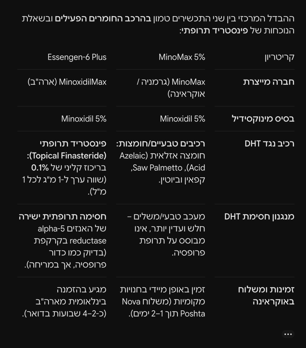 Tom_Avgi's tweet photo. @Eran_Efrat @Tamishsh @LoveForReall תודה שאתה עונה, מבדיקות שעשיתי עכשיו מינומקס זה לא בדיוק מינוקסידיל עם פרופסיה, אתה יודע להגיד שזה יעיל באותה מידה? מצרף תמונה 
(אני באוקראינה בגלל זה אני בודק לפה) :) @Eran_Efrat https://t.co/y7rsQ8mGAM