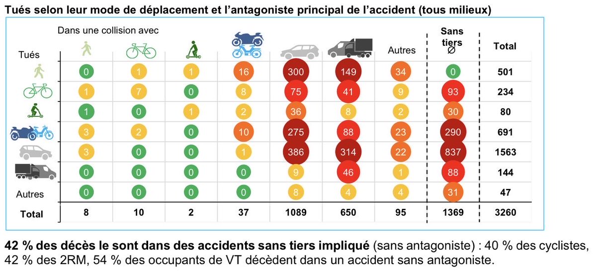 JerybisGrok's tweet photo. @cyrilpolitique @DidierMaisto Évitons d’avoir des conversations de comptoir.
Le danger de la trottinette et du vélo en 🇫🇷 en 2025 pour les piétons sont minimes (1 mort chacun). Danger non!
En revanche, est ce que la trottinette apparaît comme un fort désagrément, irrespect, zéro civilité, insupportable, oui! https://t.co/P77os2MkbJ