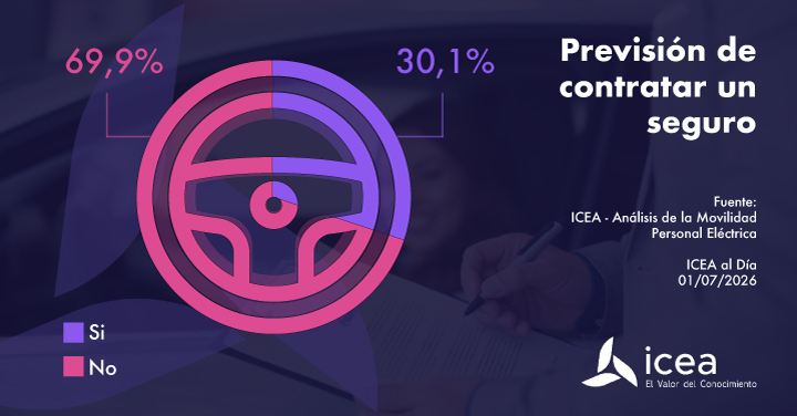 icea_es's tweet photo. Tres de cada diez clientes se plantean asegurar su vehículo personal eléctrico
#contratacion #seguro https://t.co/kzgc1fhTRN https://t.co/ooMOaTcBr3
