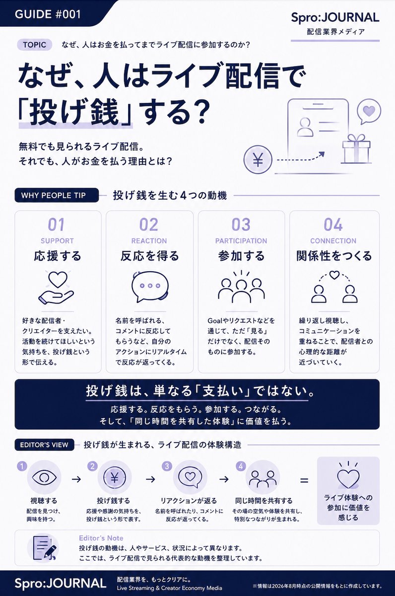 deep_ment's tweet photo. 無料で見られるライブ配信に、なぜ人はお金を払うのか。

投げ銭にはどのような動機があるのか。

そして、ライブ配信にはどのような価値があるのか。

投げ銭が生まれる理由を、4つの視点から整理しました。 https://t.co/mcoOk53GGy