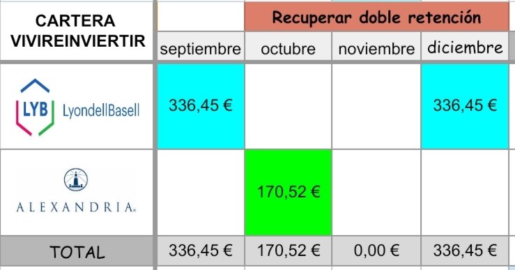 Vivirinvertir1's tweet photo. Mirando mi calendario de dividendos: este trimestre cobraré 843 € 💰📈

Un promedio de 281 €/mes de flujo pasivo directo a la bola de nieve del interés compuesto ❄️🚀

📌 Si quieres la plantilla que uso para tener todos mis cobros organizados, la tienes en mi perfil👇 https://t.co/1q55sPCMXU