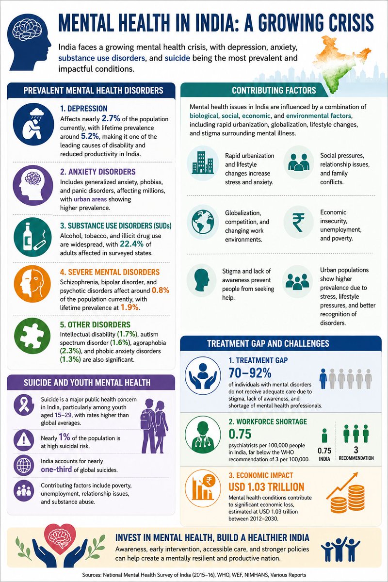 NaveenSatle's tweet photo. A growing problem of Mental Health in India mainly among young population needs to be addressed before it will percolate as severe health problem among productive age group. @NHM_MP https://t.co/K9a2MnADx4