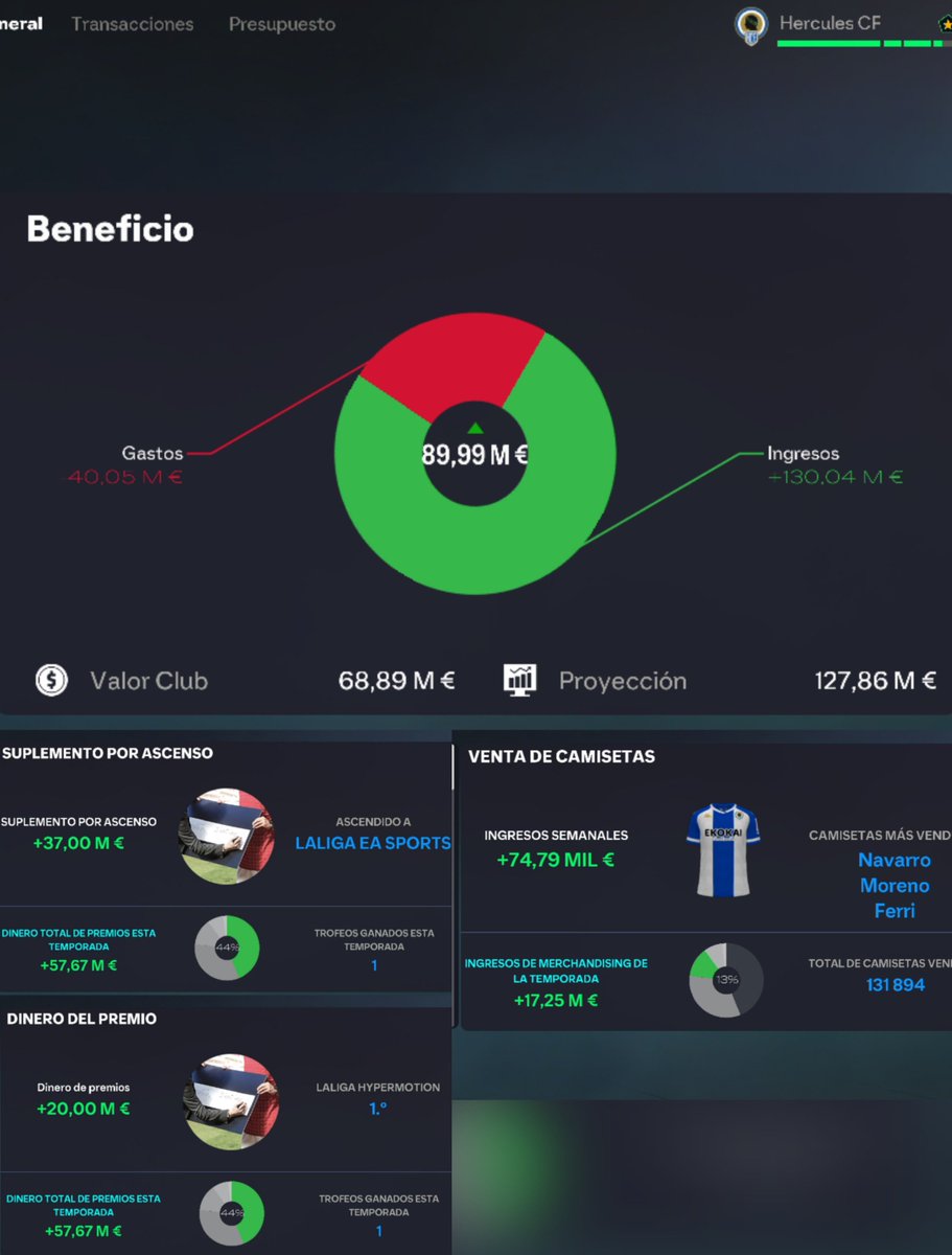HerculesEAFC's tweet photo. 𝗕𝗘𝗡𝗘𝗙𝗜𝗖𝗜𝗢
+89.990.000€
Ingresos: 130.040.000€
Gastos: 40.050.000€

𝗖𝗔𝗠𝗜𝗦𝗘𝗧𝗔𝗦
131.894 camisetas vendidas
Ingresos: 17.250.000M€
🥇 Pau Navarro
🥈 Xavi Moreno
🥉 Nacho Ferri

𝗣𝗥𝗘𝗠𝗜𝗢
20.000.000€

𝗔𝗦𝗖𝗘𝗡𝗦𝗢
37.000.000€

#FC26 #modocarrera https://t.co/87SVAnzoj2
